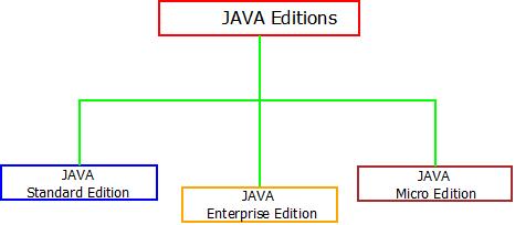 This image describes the overview of java and its history as a programming language.